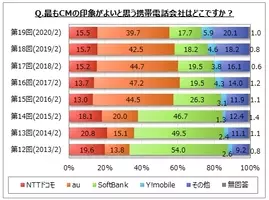 携帯電話会社のイメージに関する調査 今後利用したい携帯電話会社は Nttドコモ が3割強 Au が2割弱 楽天モバイル Softbank が1割前後 21年3月10日 エキサイトニュース