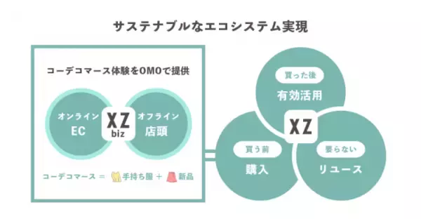 「XZ（クローゼット）」を運営するSTANDING OVATION、ジンズホールディングスとトレジャー・ファクトリーからの増資およびWebメディアの事業譲渡により、2億円規模の資金調達を実施