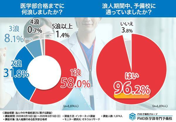 医学部浪人経験者1 074人に聞く 予備校選びのコツ 大手予備校と医学部専門予備校それぞれのメリット デメリットとは 年3月18日 エキサイトニュース