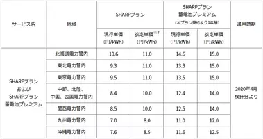 丸紅ソーラートレーディングとトラストバンク 卒fitオーナー向け余剰電力買取サービスに関する業務提携を発表 19年8月19日 エキサイトニュース