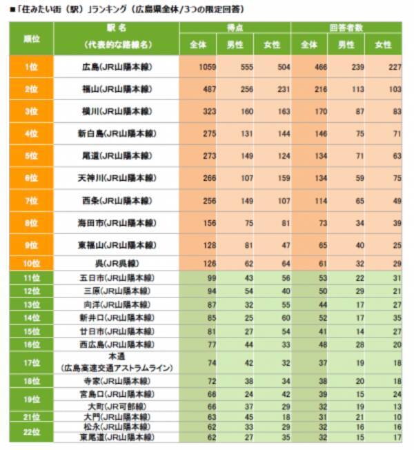 広島県版 Suumo住みたい街ランキング2020 2位には福山駅がランクイン 1位は 穴場な街ランキング や 住みたい自治体ランキング も新発表 2020年3月19日 エキサイトニュース