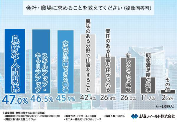 会社 職場に何を求めますか リケジョは仕事のやりがいよりも を求めている リケジョが求める働き方が明らかに 年3月19日 エキサイトニュース