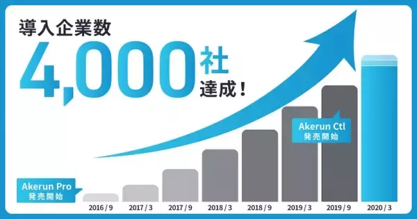 「Akerun入退室管理システム」の累計導入社数が4,000社を突破
