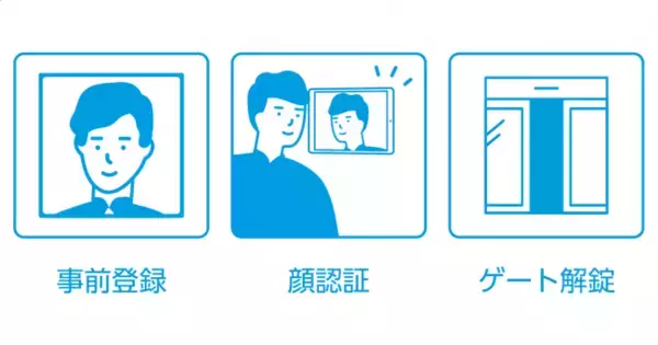 ACALLに顔認証機能を搭載 -三井不動産のイノベーション創造拠点BASE Qに導入-