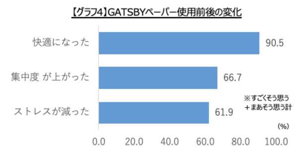 電通サイエンスジャムとマンダムが共同実験 Gatsbyフェイシャルペーパーのリフレッシュ度を脳波測定およびアンケートで検証 速効集中 ストレス解消 劇的快適のリフレッシュ効果があることが判明 2020年3月25日 エキサイトニュース