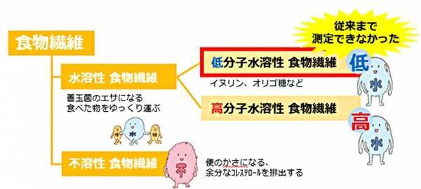 大豆は不溶性食物繊維 というこれまでの常識が覆る 蒸し大豆は 水溶性食物繊維 も多いことが判明 2020年3月25日 エキサイトニュース