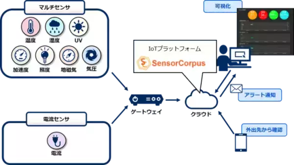 SensorCorpusがNEC ソリューションイノベータが提供する「NEC IoT センサデータ可視化サービス」の IoTプラットフォームに採用されました