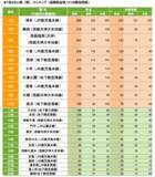 「福岡県版「SUUMO住みたい街ランキング2020」～4位には北九州市の主要駅「小倉」がランクイン。1位は・・？」の画像1