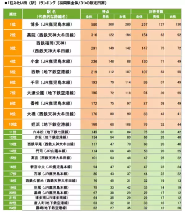 福岡県版「SUUMO住みたい街ランキング2020」～4位には北九州市の主要駅「小倉」がランクイン。1位は・・？