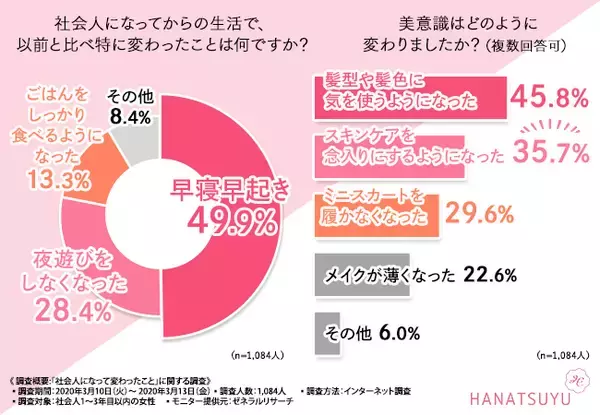 社会人1～3年目の女性1,084人の6割以上が社会人になって『メイクよりスキンケアを重視』と回答。憧れの同世代タレントは「永野芽郁」!!　透明肌を手に入れる方法とは…？
