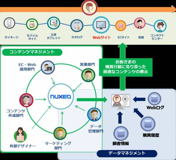 Tis デジタルアセットマネジメントツール Nuxeo の日本初の販売代理店契約を締結 年3月30日 エキサイトニュース