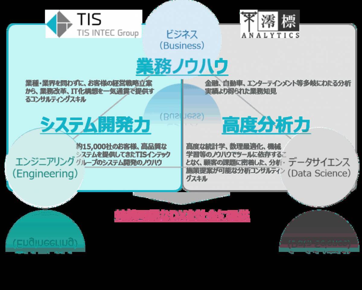 Tis データ分析 Aiコンサルティングに強みを持つ澪標アナリティクスと業務提携 2020年3月31日 エキサイトニュース