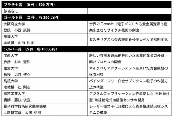 田中貴金属記念財団 貴金属に関わる研究助成金 の受賞者を発表 年3月31日 エキサイトニュース