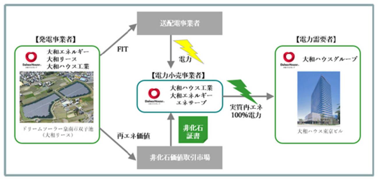 再生可能エネルギー由来の電力を事業所および施工現場に本格導入開始 ニュースリリース 年4月1日 エキサイトニュース 2 2