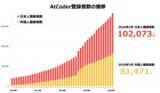 「日本最大のプログラミングコンテストサイトAtCoder　日本人登録者数が10万人を突破！」の画像1