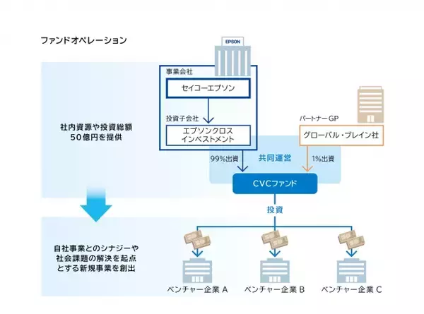 50億円のベンチャー投資事業ファンド　オープンイノベーション加速に向け「エプソンクロスインベストメント」設立