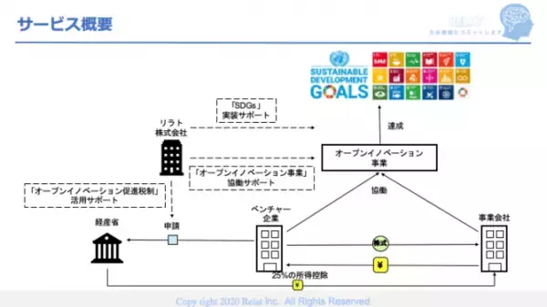 【本日施行】令和2年度に新たに税制改正された「オープンイノベーション促進税制」を活用して、SDGsを達成するための事業支援サービスを提供開始します
