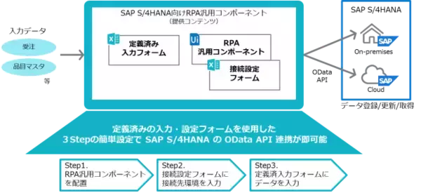 TIS、「SAP S/4HANA(R)」と「UiPath」を連携する「SAP S/4HANA向けRPA汎用コンポーネント」を提供