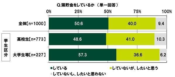 Smbcコンシューマーファイナンス調べ 貯金をしている10代は51 貯金額の平均は高校生71 073円 大学生等191 0円 年4月2日 エキサイトニュース