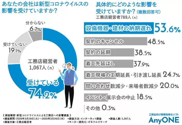 【工務店経営者1,067人に新型コロナウイルスによる影響調査を実施】7割以上の工務店で影響が出ていると判明…！