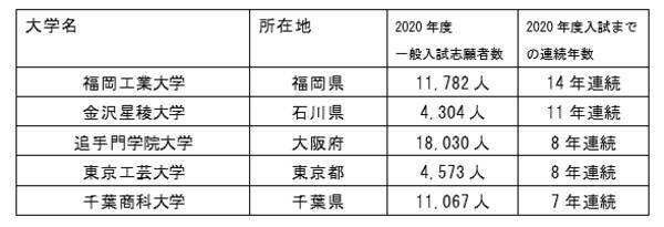 一般入試の連続増加年数は 関西唯一のベスト５入り 追手門学院大学入試志願者数８年連続増加 年4月7日 エキサイトニュース