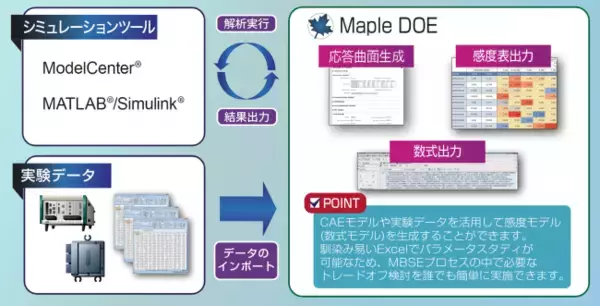 MBSE(※１)の活用を促進させる新製品、設計空間探索ツール「MapleDOE」販売開始のお知らせ