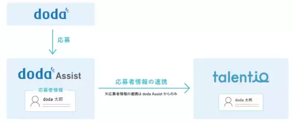 中途採用支援システム 「doda Assist」と 採用管理システム「Talentio」がAPI連携を開始  ～採用担当者の業務負荷を軽減し、採用効率の向上を目指す～