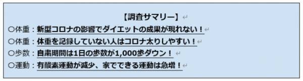コロナ太り 急増 体重を記録しない人は約1kgの体重増加 新型コロナウイルス流行下での生活習慣の変化を調査 2020年4月8日 エキサイトニュース