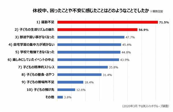 保護者の7割以上が子どもの運動不足に悩み 自宅学習の悩みは 集中力が続かない 勉強時間 自主的に勉強できない の3つ 年4月8日 エキサイトニュース