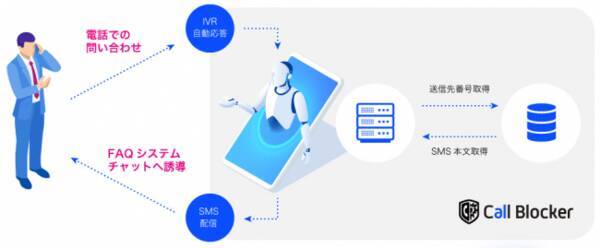 コールセンターへの問い合わせを100 Faqページに誘導する コールブロッカー をリリース 年4月13日 エキサイトニュース