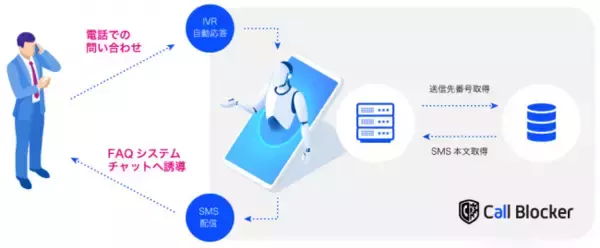 コールセンターへの問い合わせを100%FAQページに誘導する『コールブロッカー』をリリース！