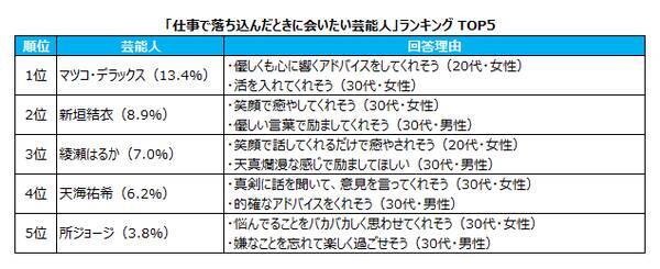 30代のビジネスパーソン1 000人に聞いた 仕事で落ち込んだときに会いたい芸能人 ランキング発表 1位は マツコ デラックスさん 活を入れてほしいという声が多く集まる 年4月15日 エキサイトニュース