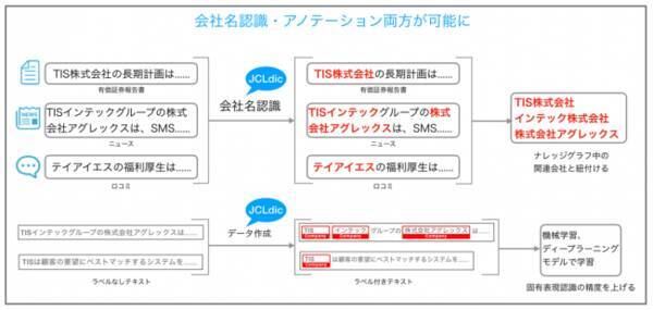 Tis 自然言語処理で企業名認識を行うための辞書 Jcldic を無償公開 年4月日 エキサイトニュース