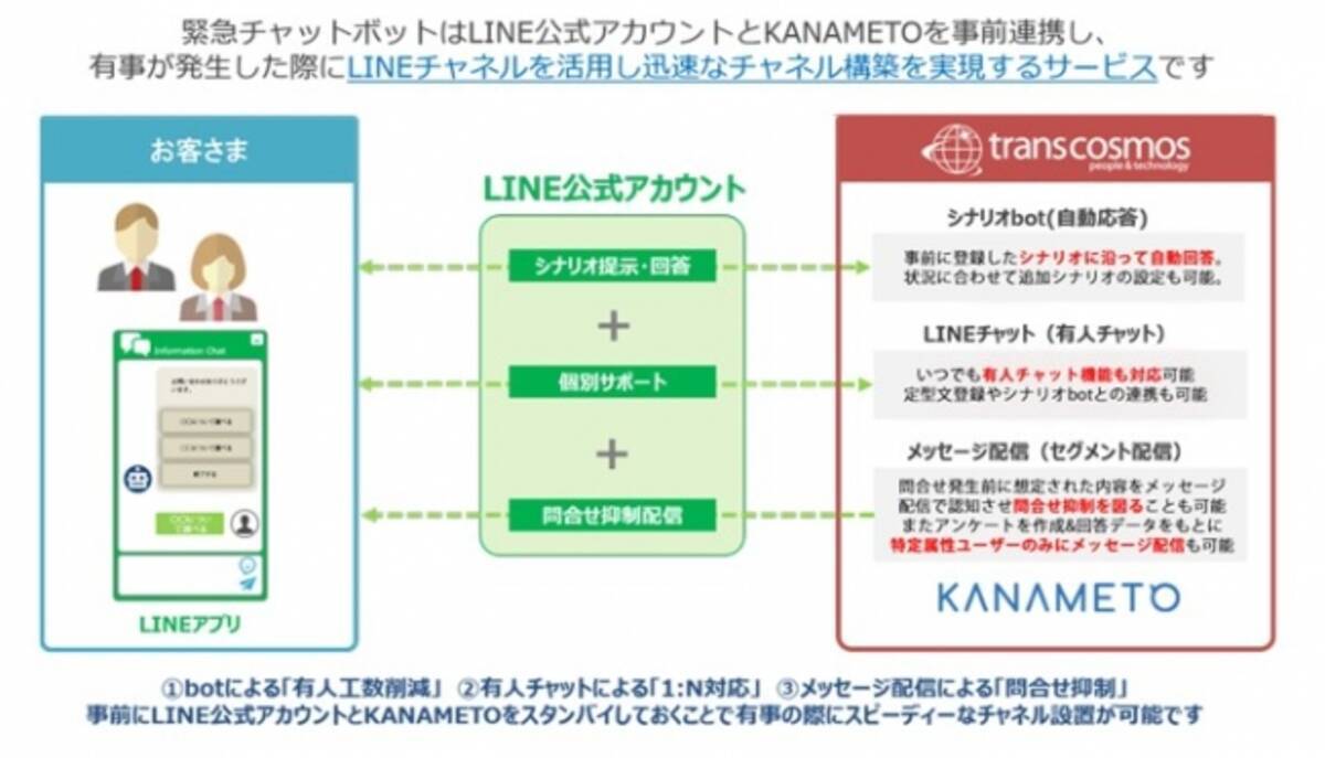Lineを活用したコンタクトセンターのbcpパッケージを共同開発 年4月日 エキサイトニュース