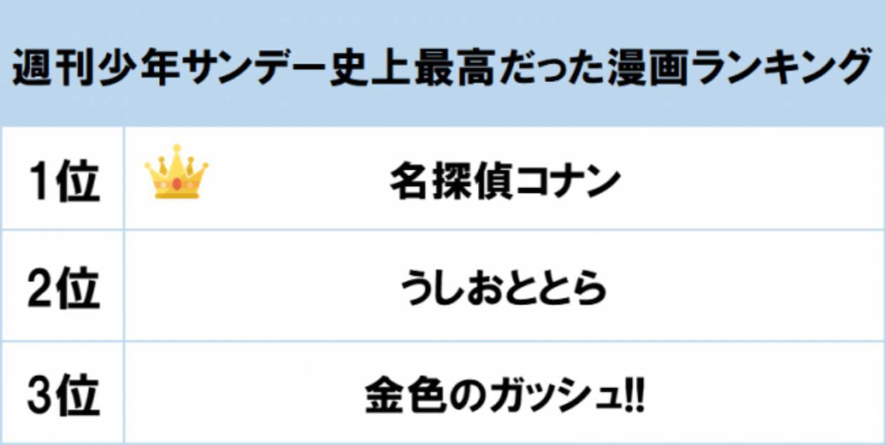 1位は長期連載の人気作 名探偵コナン Gooランキングが 週刊少年サンデー史上最高だった漫画ランキング を発表 年4月日 エキサイトニュース