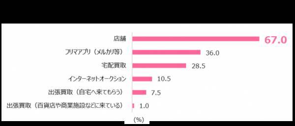 全国 40代女性400名に聞いた ブランド品の買取に関する調査結果 ブランド品を売る先の店舗 サービスを選ぶ際に重視すること第１位は 企業としての安心感 安全性の高さ 年4月日 エキサイトニュース