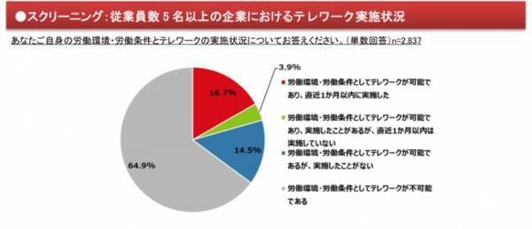 テレワーク時の人事評価 難しい 73 7 テレワークに適した人事評価は 成果重視 コミュニケーションが減り 一般社員 人間関係 のストレスがなく気楽 管理職 さみしい 年4月21日 エキサイトニュース