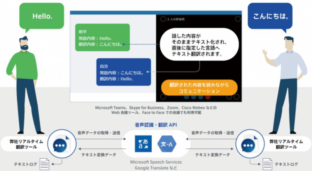 Web会議における同時翻訳および文字起こしのための リアルタイム翻訳ツール の聴覚障がい者の方への無償提供期間を延長 年4月21日 エキサイトニュース 2 4