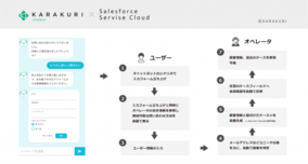 正答率95％保証の「KARAKURI chatbot」がSalesforce Service Cloud との連携機能を強化！