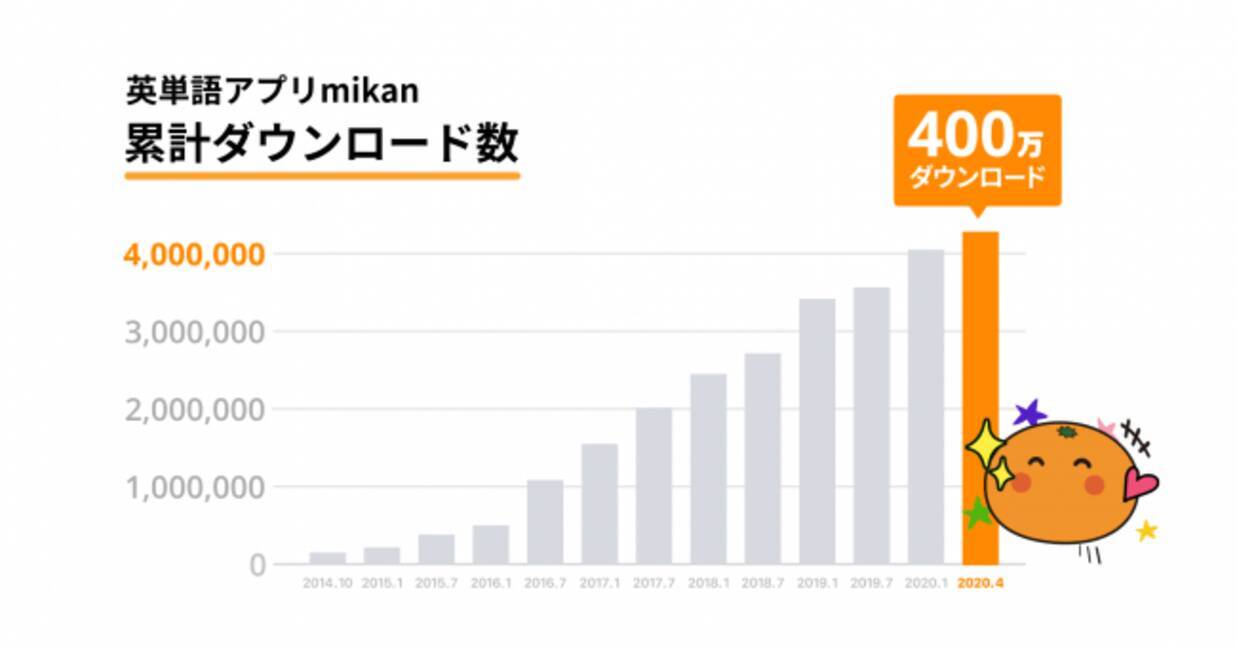 英単語を圧倒的に はやく 正しく 楽しく 学習できるアプリ Mikan 累計400万ダウンロード突破 年4月23日 エキサイトニュース 2 2