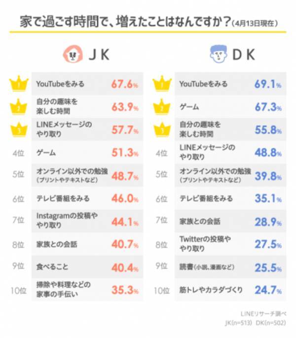 Lineリサーチ 高校生のおうち時間 Youtubeをみて過ごすことが増えた人が多数 友達とビデオ通話で繋がりながら勉強やゲーム 映画鑑賞などをする人も 年4月24日 エキサイトニュース