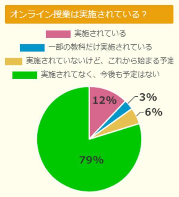 休校でいやなことは 友だちに会えない 好きな人に会えない オンライン授業実施は少数 キッズ Nifty で 新型コロナウイルス感染症の影響 についての調査レポートを公開 年4月24日 エキサイトニュース