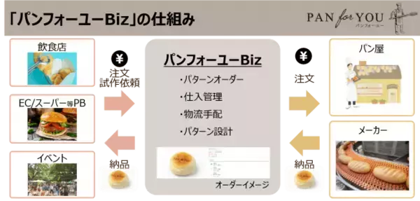 「“おいしいパン”を小ロットから発注できるOEMプラットフォーム「パンフォーユーBiz」本日2020年4月27日(月)より提供開始」の画像