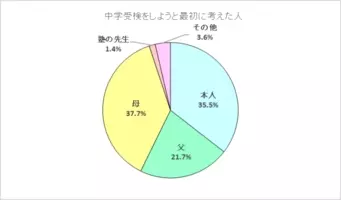 朝日学生新聞社の新刊 でる順グラフ問題 公立中高一貫校対策 年12月18日 エキサイトニュース