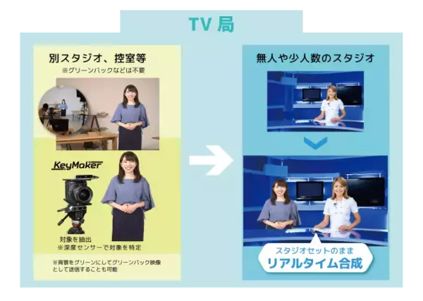 リアルタイム映像合成システム『RayBrid KeyMaker』で、新型コロナ対策に配慮した安全な番組作りを支援
