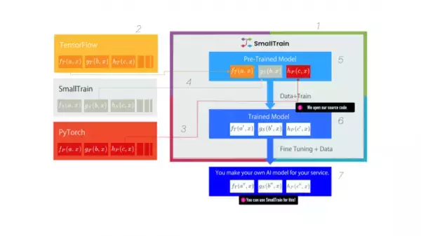 《商用利用可》ディープラーニング フレームワーク「SmallTrain 0.1.2」を限定公開
