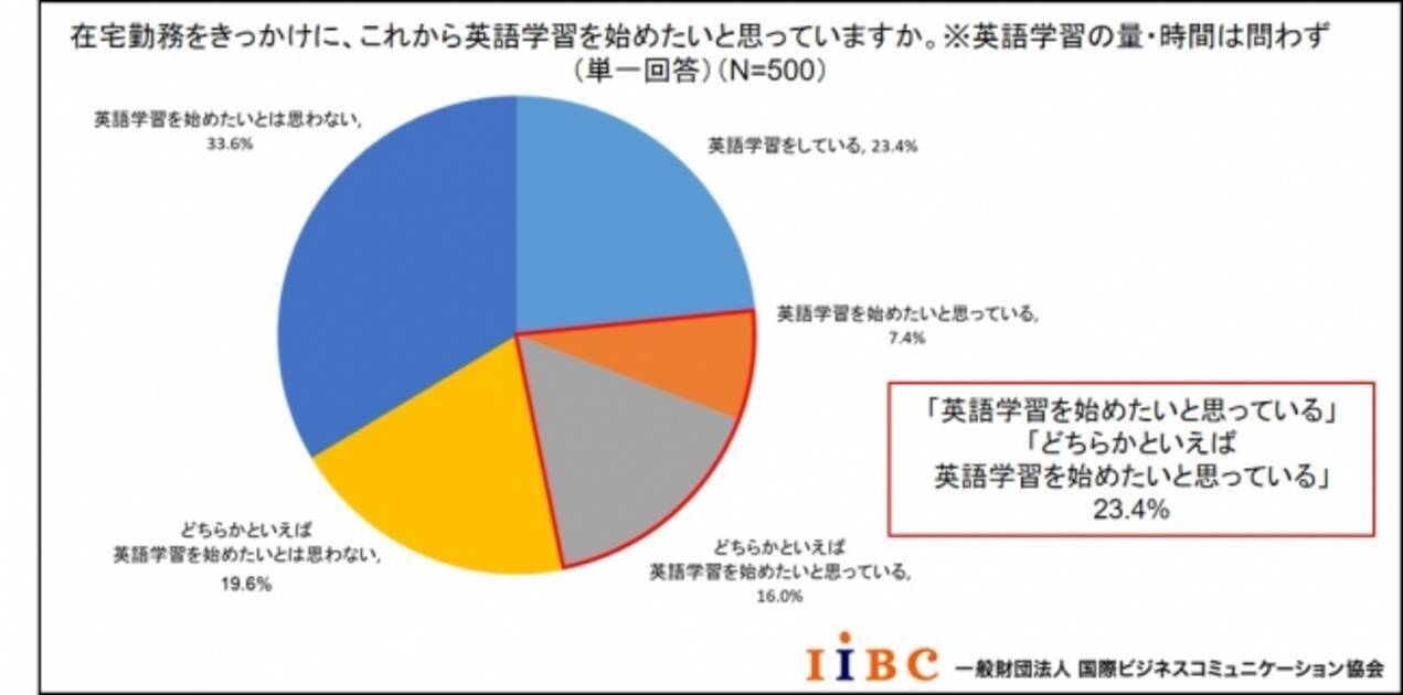 Iibc 在宅勤務中の英語学習に関する調査結果 を発表 年4月28日 エキサイトニュース