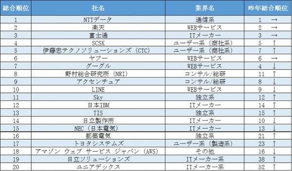 楽天みん就 21年卒大学 大学院生の It業界 新卒就職人気企業ランキング 結果を発表 年4月28日 エキサイトニュース