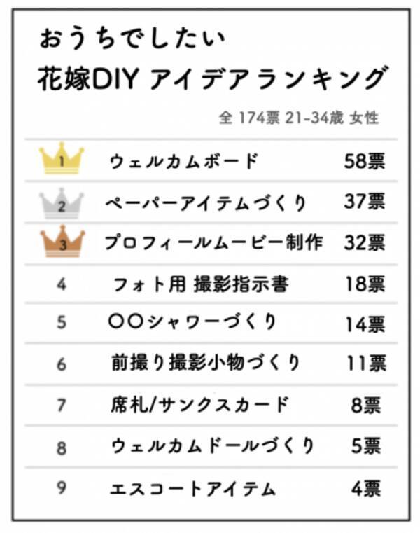 ステイホーム週間 年gwは おうちで 花嫁diyする人増加中 621人に聞いたおうちでできる結婚準備アイデアをランキングでご紹介 年4月30日 エキサイトニュース