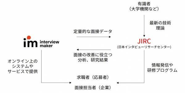 Web面接のスタジアム 採用面接を科学的に追求する Jirc 日本インタビューリサーチセンター を設立し 産学協働へ 年5月1日 エキサイトニュース